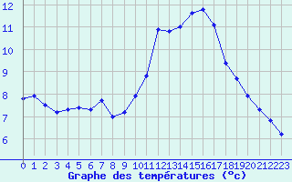 Courbe de tempratures pour Ste (34)