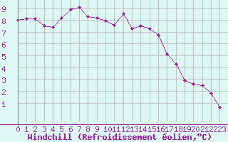 Courbe du refroidissement olien pour Les Pennes-Mirabeau (13)