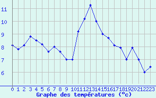 Courbe de tempratures pour Pointe de Chassiron (17)