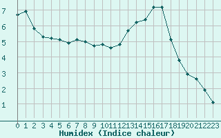 Courbe de l'humidex pour Chatelus-Malvaleix (23)