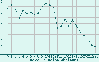 Courbe de l'humidex pour Gros-Rderching (57)