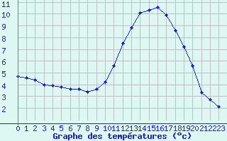 Courbe de tempratures pour Le Mesnil-Esnard (76)