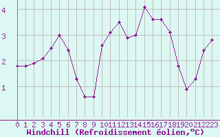 Courbe du refroidissement olien pour Eu (76)