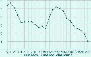 Courbe de l'humidex pour Cap de la Hve (76)