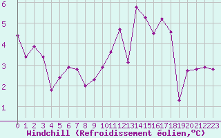 Courbe du refroidissement olien pour Herhet (Be)