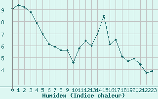 Courbe de l'humidex pour Alenon (61)