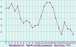 Courbe du refroidissement olien pour Ploumanac