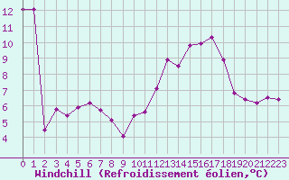 Courbe du refroidissement olien pour Dole-Tavaux (39)