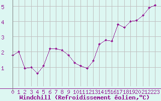 Courbe du refroidissement olien pour Almenches (61)