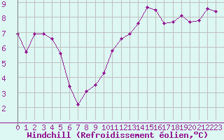 Courbe du refroidissement olien pour Troyes (10)