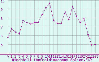 Courbe du refroidissement olien pour Salon-de-Provence (13)