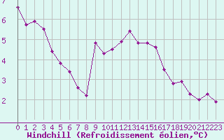 Courbe du refroidissement olien pour Ste (34)