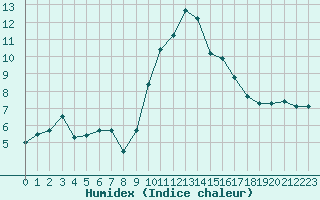 Courbe de l'humidex pour Roujan (34)