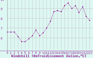 Courbe du refroidissement olien pour Trappes (78)