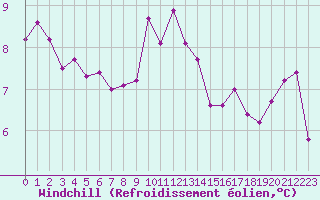 Courbe du refroidissement olien pour Pontoise - Cormeilles (95)