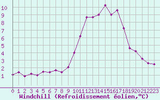 Courbe du refroidissement olien pour Xert / Chert (Esp)