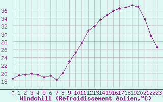Courbe du refroidissement olien pour Saint-Georges-d