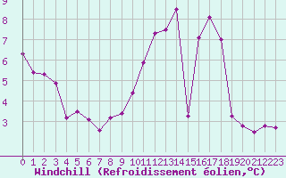 Courbe du refroidissement olien pour Chteaudun (28)