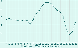 Courbe de l'humidex pour Xonrupt-Longemer (88)