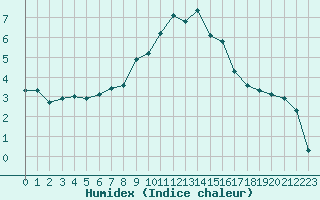 Courbe de l'humidex pour Villarzel (Sw)