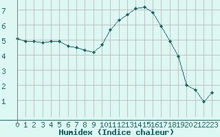 Courbe de l'humidex pour Thorrenc (07)