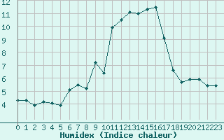 Courbe de l'humidex pour Champtercier (04)