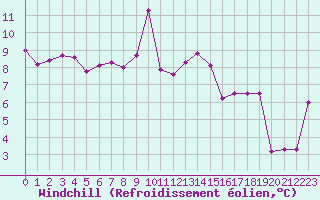Courbe du refroidissement olien pour Sarzeau (56)
