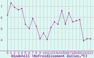Courbe du refroidissement olien pour Aurillac (15)