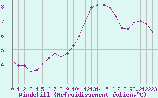 Courbe du refroidissement olien pour Jabbeke (Be)