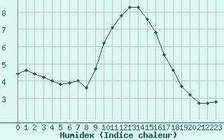 Courbe de l'humidex pour Thoiras (30)