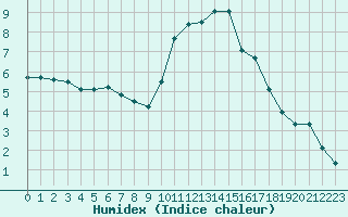 Courbe de l'humidex pour Saint-Amans (48)