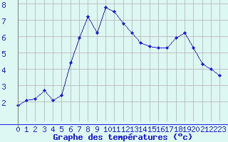 Courbe de tempratures pour La Javie (04)
