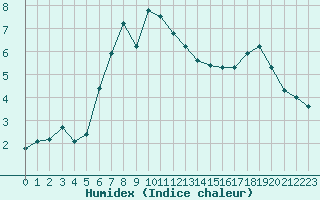 Courbe de l'humidex pour La Javie (04)