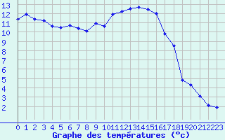 Courbe de tempratures pour Calvi (2B)