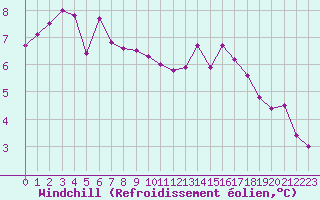 Courbe du refroidissement olien pour Saint-Michel-Mont-Mercure (85)