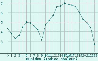 Courbe de l'humidex pour Sarzeau (56)