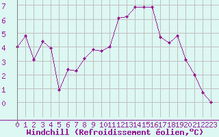 Courbe du refroidissement olien pour Saint-Martial-de-Vitaterne (17)