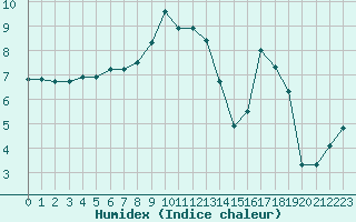 Courbe de l'humidex pour Lignerolles (03)