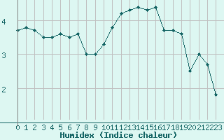 Courbe de l'humidex pour Saint-Dizier (52)