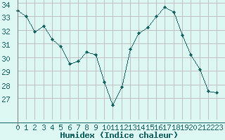 Courbe de l'humidex pour Fiscaglia Migliarino (It)
