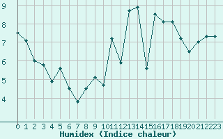 Courbe de l'humidex pour Landivisiau (29)