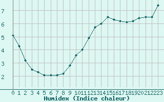 Courbe de l'humidex pour Le Mans (72)