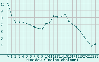 Courbe de l'humidex pour Albert-Bray (80)