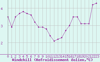 Courbe du refroidissement olien pour Sorcy-Bauthmont (08)