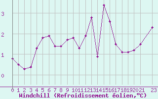 Courbe du refroidissement olien pour Le Bourget (93)