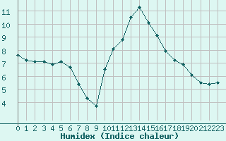 Courbe de l'humidex pour Charleville-Mzires (08)