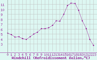 Courbe du refroidissement olien pour Dieppe (76)