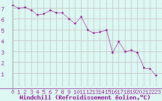 Courbe du refroidissement olien pour Izegem (Be)