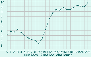 Courbe de l'humidex pour Brest (29)