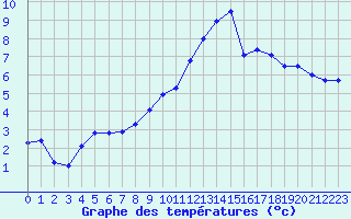 Courbe de tempratures pour Muret (31)